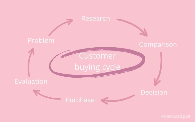 customer buying cycle advice from she rocks digital web designer hobart