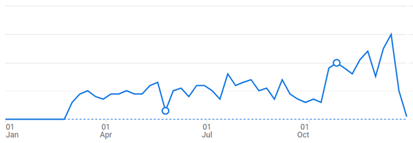 google-analytics-traffic-overview-2025-tasmanian-occasion-hampers google anlaytics traffic overview for 2025 for tasmanian occasion hampers